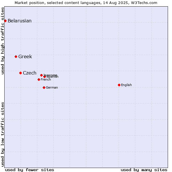 Market position of Czech vs. Greek vs. Belarusian