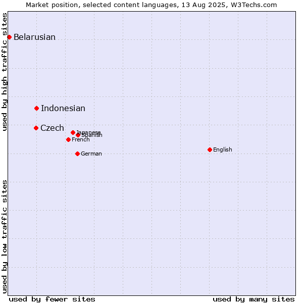 Market position of Indonesian vs. Czech vs. Belarusian