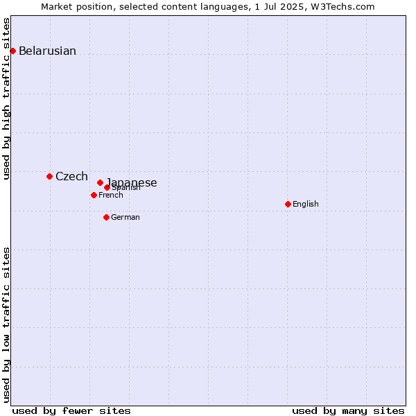 Market position of Japanese vs. Czech vs. Belarusian