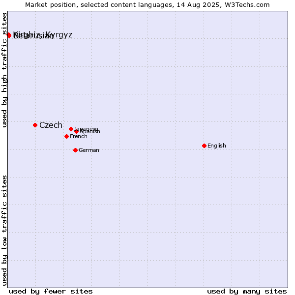 Market position of Czech vs. Belarusian vs. Kirghiz, Kyrgyz