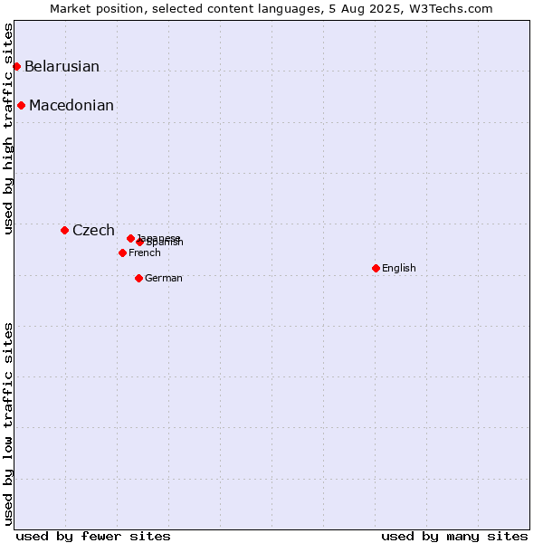 Market position of Czech vs. Macedonian vs. Belarusian
