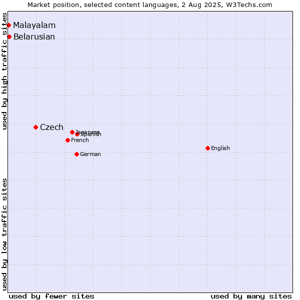 Market position of Czech vs. Belarusian vs. Malayalam