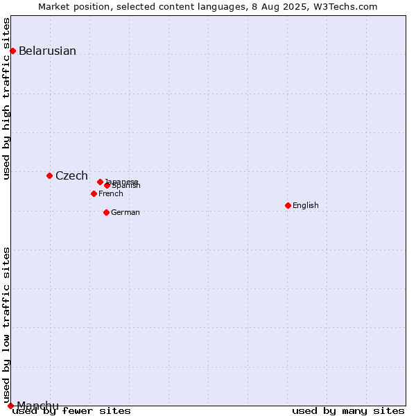 Market position of Czech vs. Belarusian vs. Manchu