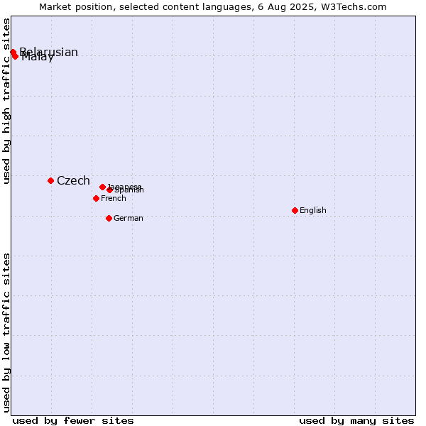 Market position of Czech vs. Malay vs. Belarusian