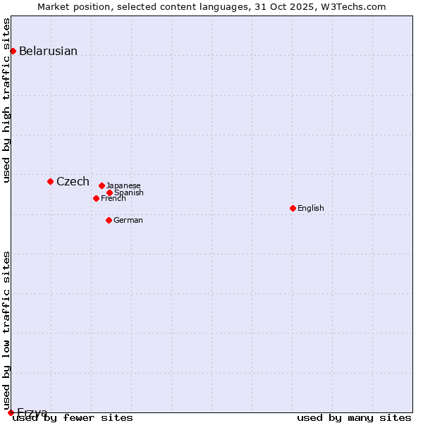 Market position of Czech vs. Belarusian vs. Erzya