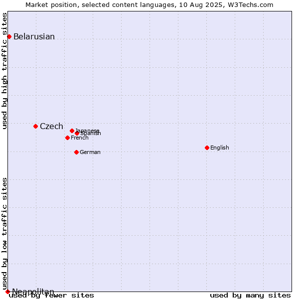 Market position of Czech vs. Belarusian vs. Neapolitan