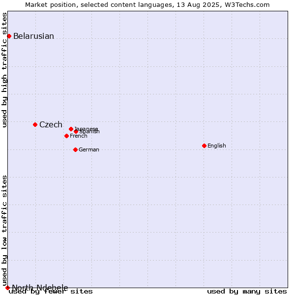 Market position of Czech vs. Belarusian vs. North Ndebele
