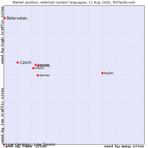Market position of Czech vs. Belarusian vs. Low German, Low Saxon