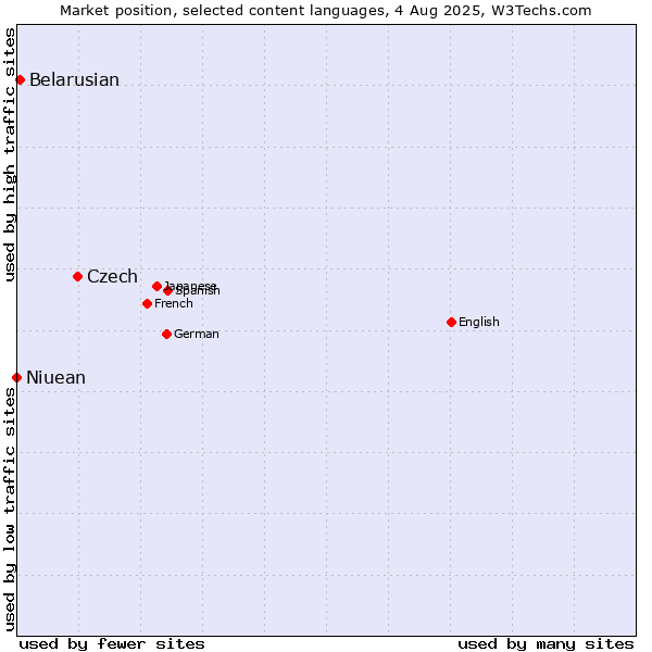 Market position of Czech vs. Belarusian vs. Niuean