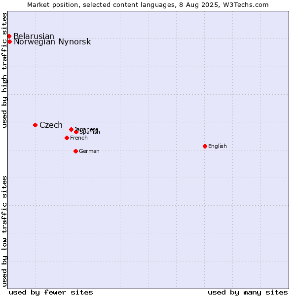 Market position of Czech vs. Norwegian Nynorsk vs. Belarusian