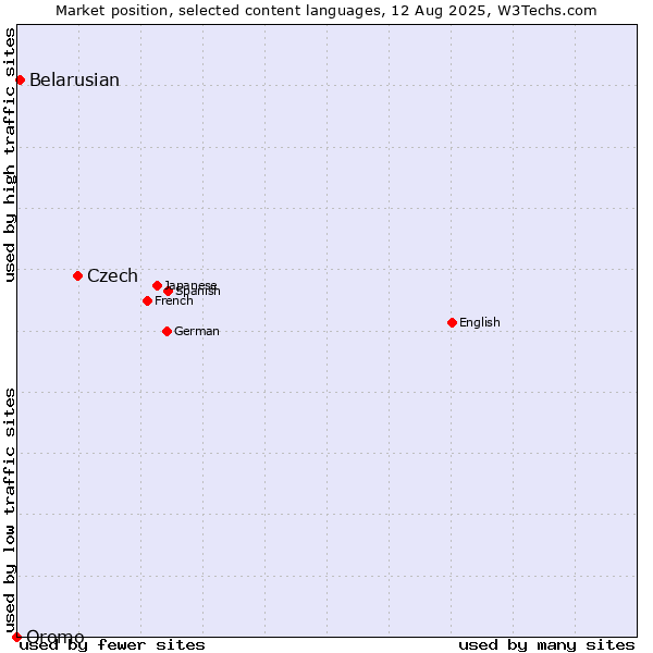 Market position of Czech vs. Belarusian vs. Oromo