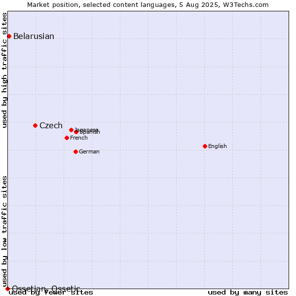 Market position of Czech vs. Belarusian vs. Ossetian, Ossetic