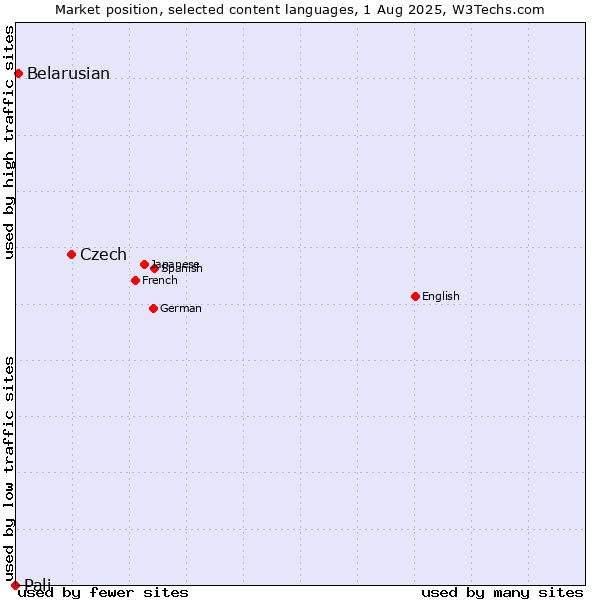 Market position of Czech vs. Belarusian vs. Pali