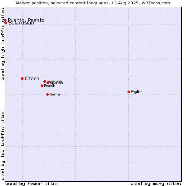 Market position of Czech vs. Belarusian vs. Pushto, Pashto