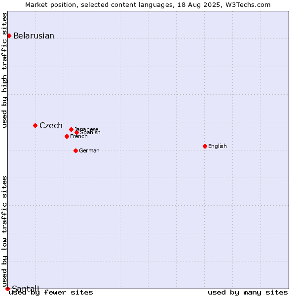 Market position of Czech vs. Belarusian vs. Santali