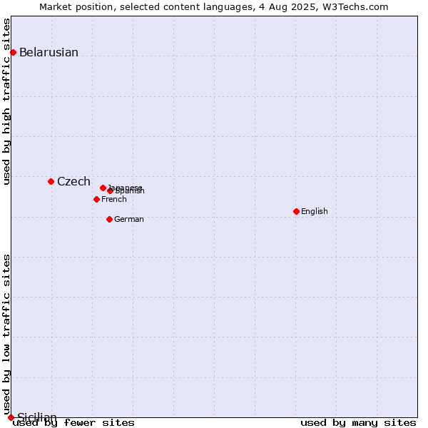 Market position of Czech vs. Belarusian vs. Sicilian