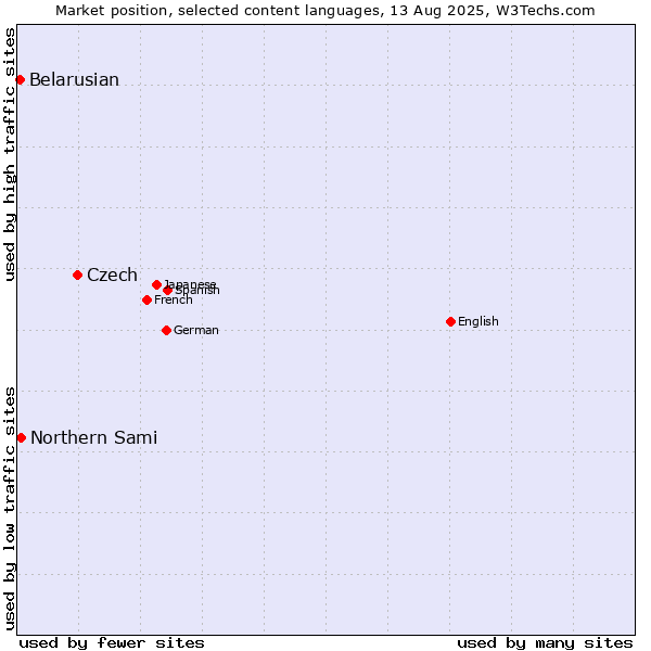 Market position of Czech vs. Northern Sami vs. Belarusian