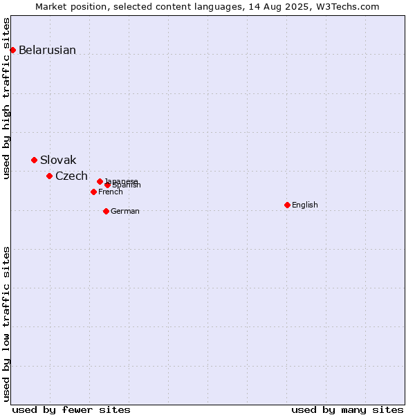 Market position of Czech vs. Slovak vs. Belarusian