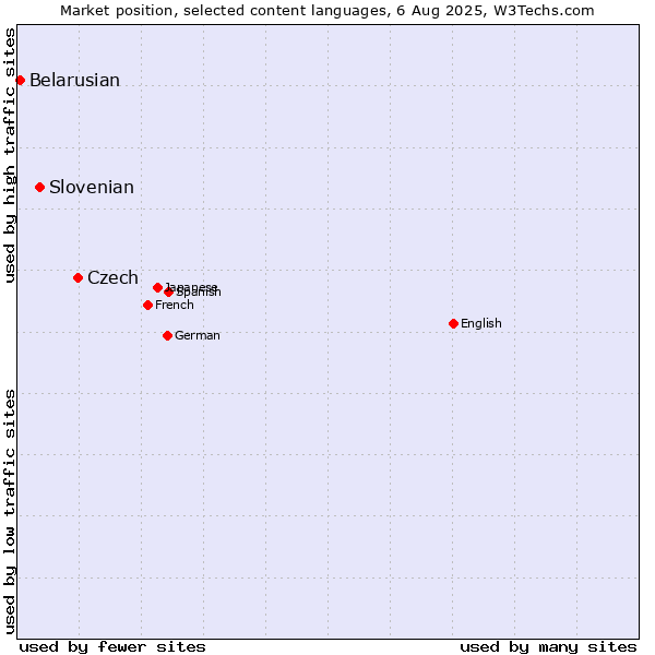 Market position of Czech vs. Slovenian vs. Belarusian