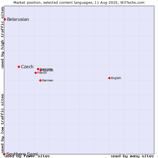 Market position of Czech vs. Belarusian vs. Southern Sami