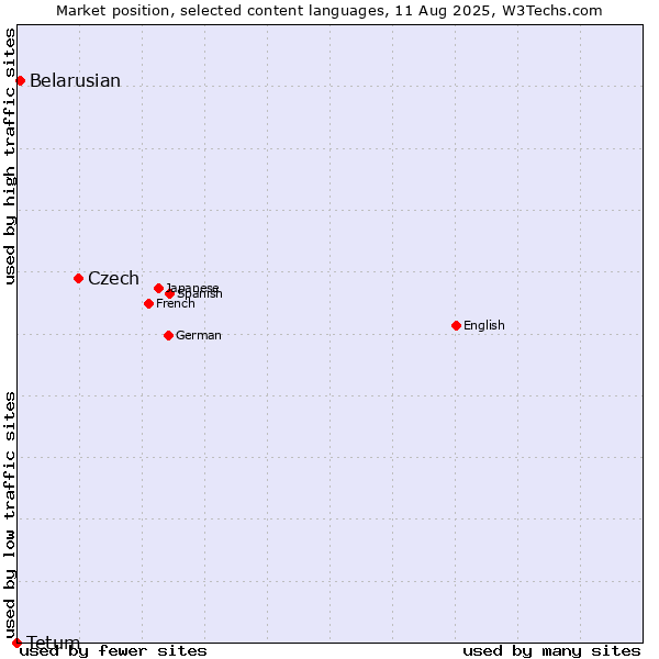 Market position of Czech vs. Belarusian vs. Tetum