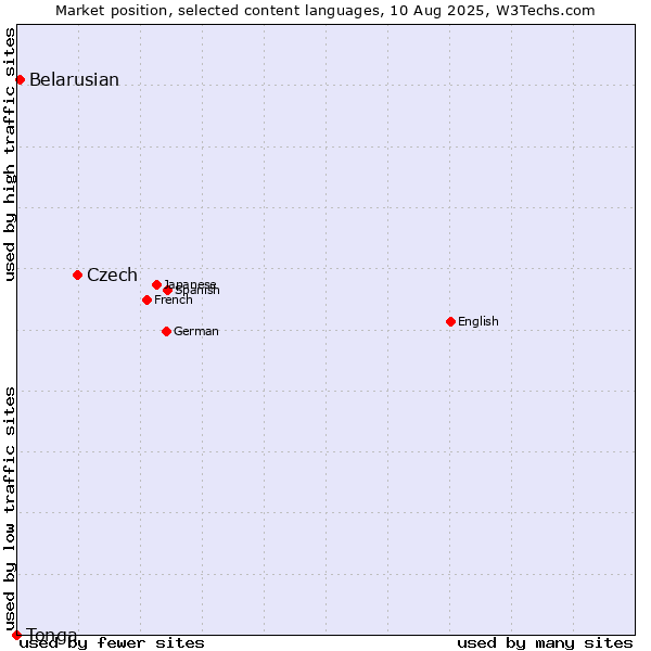 Market position of Czech vs. Belarusian vs. Tonga