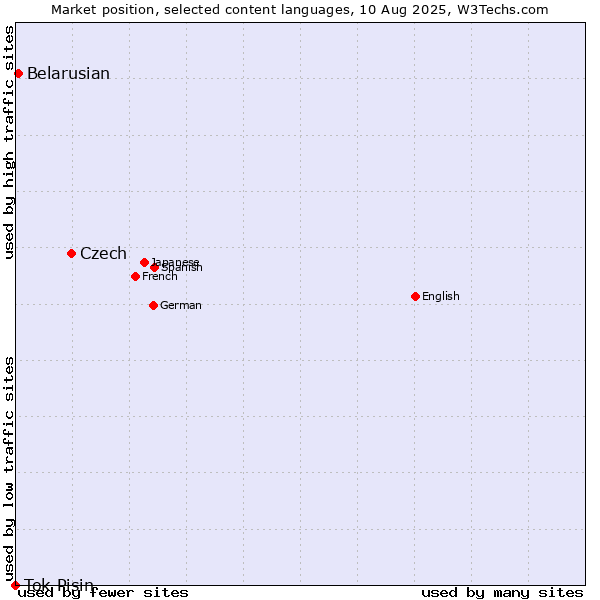 Market position of Czech vs. Belarusian vs. Tok Pisin