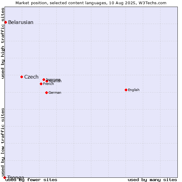 Market position of Czech vs. Belarusian vs. Tsonga