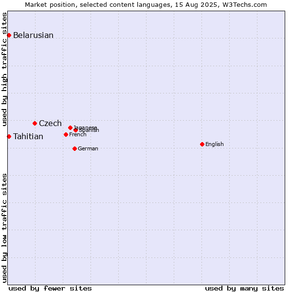 Market position of Czech vs. Belarusian vs. Tahitian