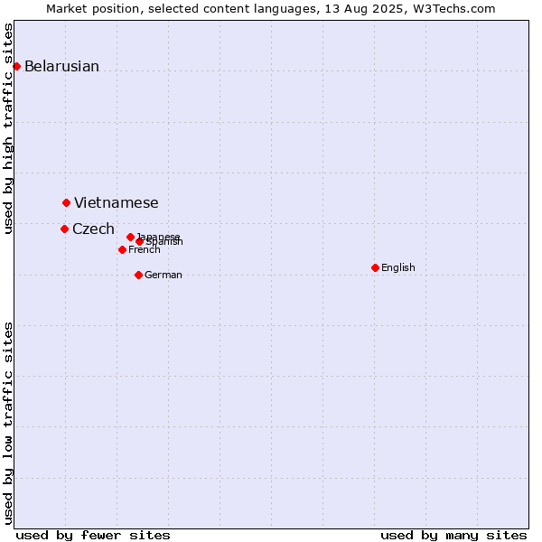 Market position of Vietnamese vs. Czech vs. Belarusian
