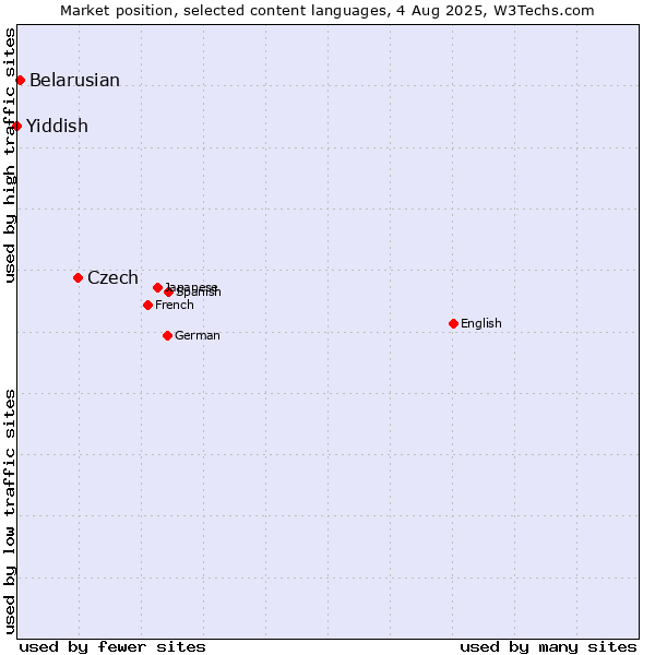 Market position of Czech vs. Belarusian vs. Yiddish