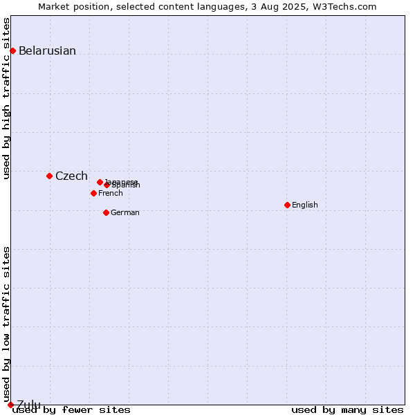 Market position of Czech vs. Belarusian vs. Zulu
