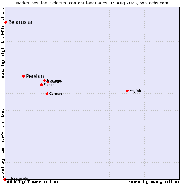 Market position of Persian vs. Belarusian vs. Chuvash