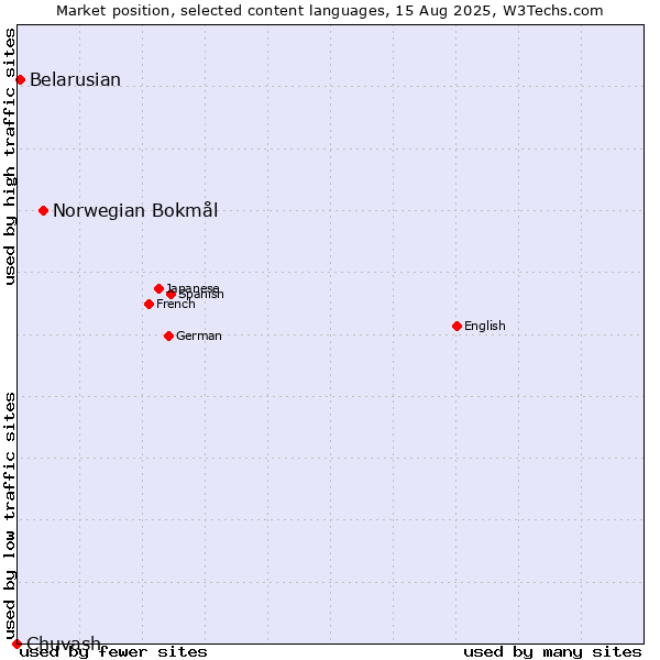 Market position of Norwegian Bokmål vs. Belarusian vs. Chuvash