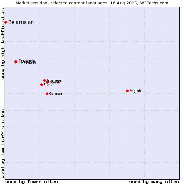 Market position of Danish vs. Finnish vs. Belarusian