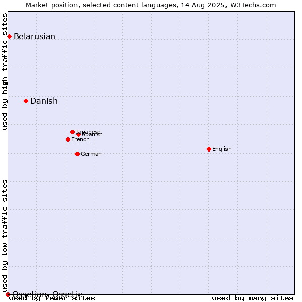 Market position of Danish vs. Belarusian vs. Ossetian, Ossetic
