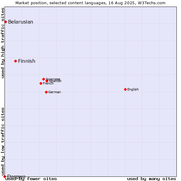 Market position of Finnish vs. Belarusian vs. Dargwa
