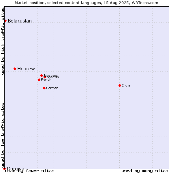 Market position of Hebrew vs. Belarusian vs. Dargwa