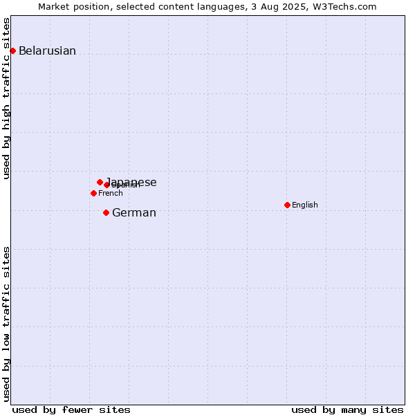 Market position of German vs. Japanese vs. Belarusian