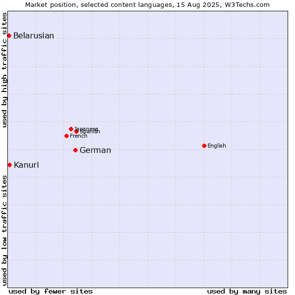 Market position of German vs. Kanuri vs. Belarusian
