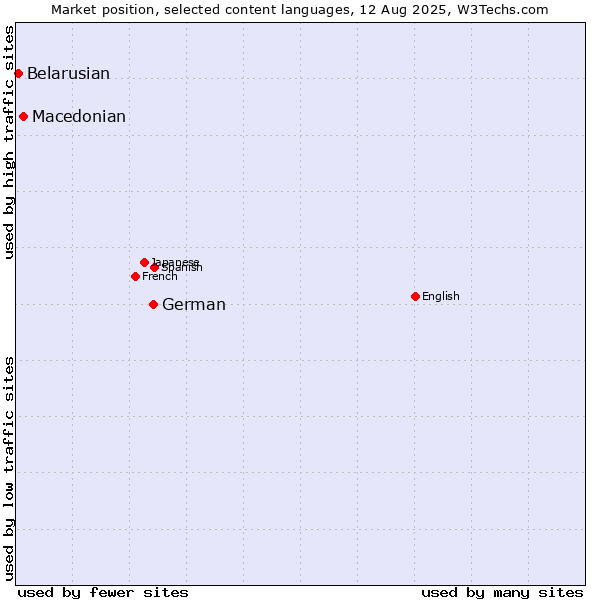 Market position of German vs. Macedonian vs. Belarusian