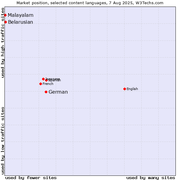 Market position of German vs. Belarusian vs. Malayalam