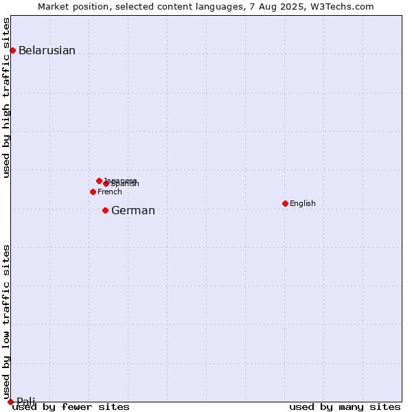 Market position of German vs. Belarusian vs. Pali