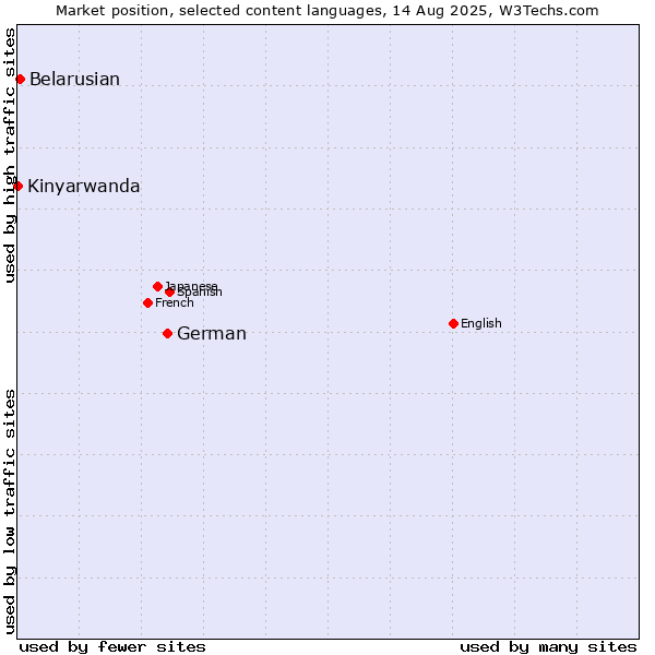 Market position of German vs. Belarusian vs. Kinyarwanda