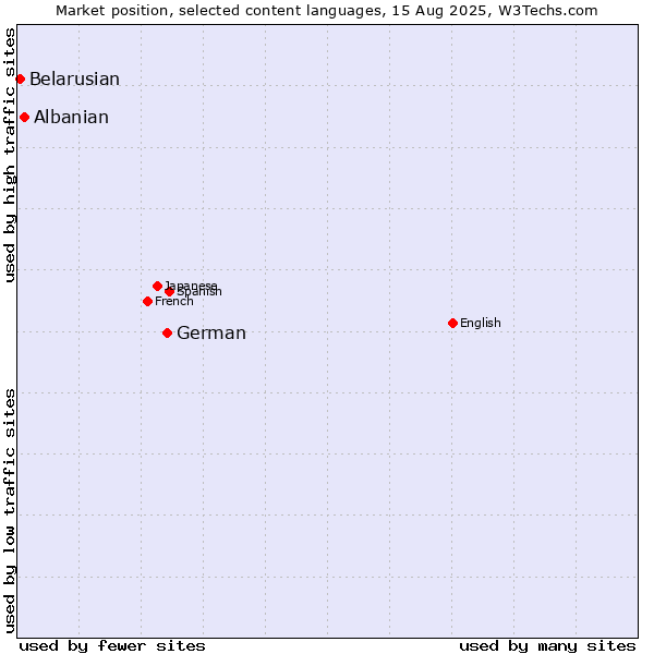 Market position of German vs. Albanian vs. Belarusian