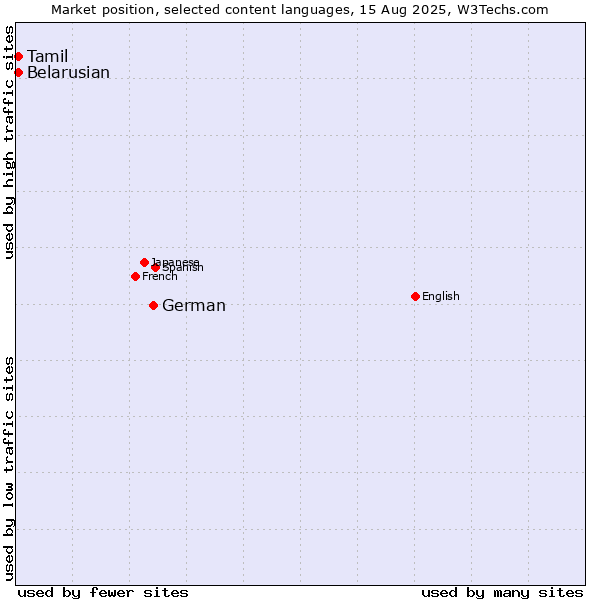 Market position of German vs. Belarusian vs. Tamil
