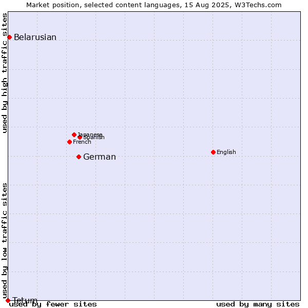 Market position of German vs. Belarusian vs. Tetum