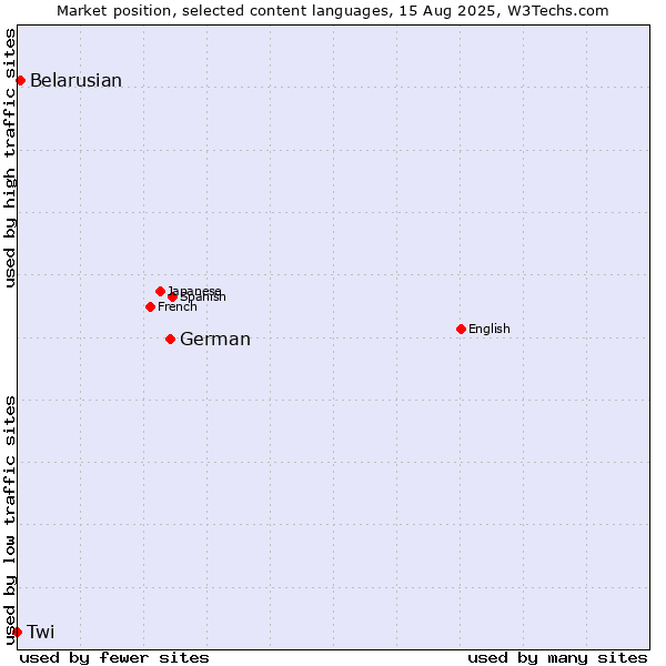 Market position of German vs. Belarusian vs. Twi
