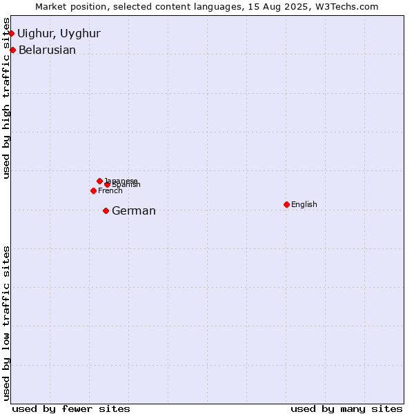 Market position of German vs. Belarusian vs. Uighur, Uyghur