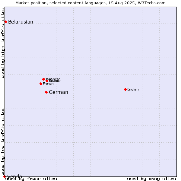 Market position of German vs. Belarusian vs. Venda